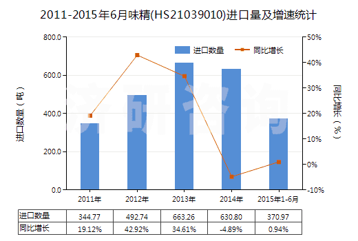 2011-2015年6月味精(HS21039010)進口量及增速統(tǒng)計